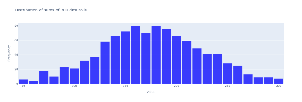 Diagram of the probability distribution for the sum of 300 dice rolls