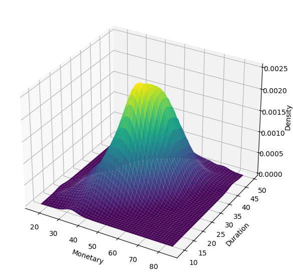 Bivariate distribution of Spending and Duration