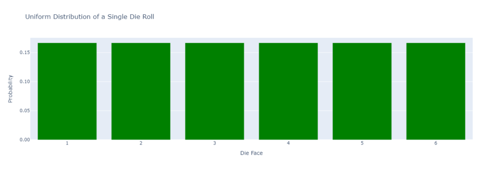 Bar graph showing uniform distribution of a die roll