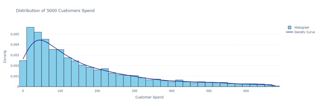 Underlying distribution of 5000 purchases