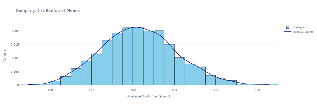 Sampling distribution of means of purchases