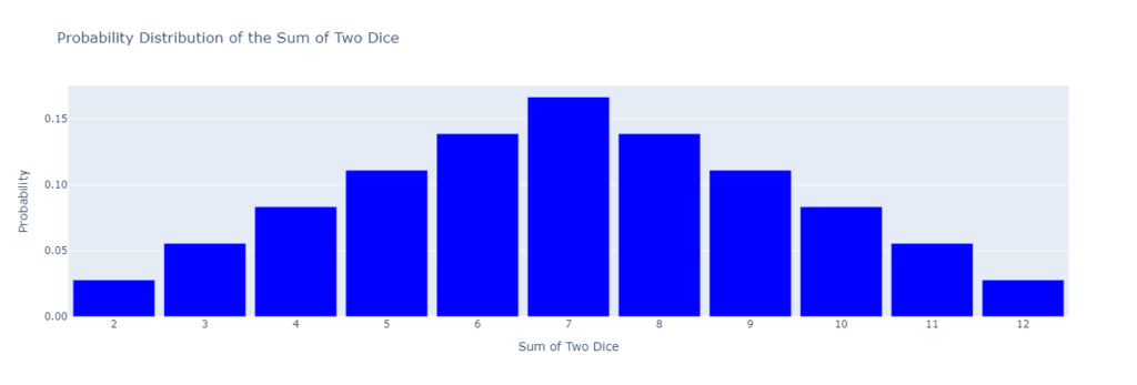 Diagram of the probability distribution for the sum of two dice rolls